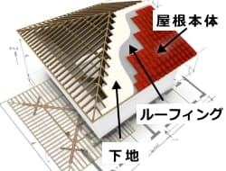 屋根の構造。葺き替え屋根材本体、ルーフィング、下地