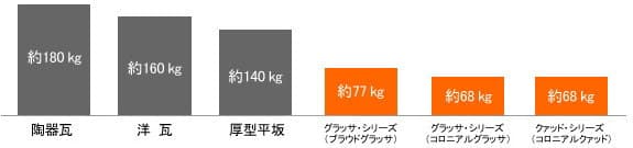 日本瓦、洋瓦、平板瓦とカラーベスト・コロニアルの重量比較