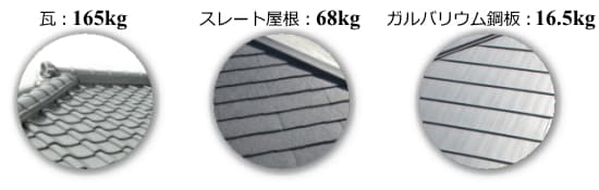 スレート屋根(コロニアル屋根)と他の屋根材の重量比較