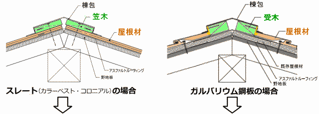 図解で解説、ガルバリウムとスレート屋根の工事方法
