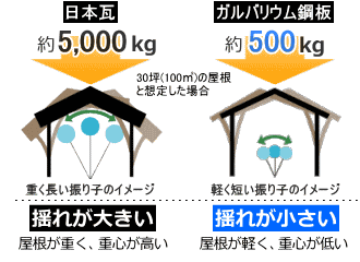 屋根の重さと地震による影響