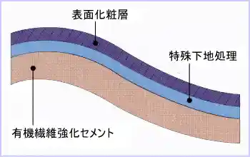 セキスイかわらUの屋根構造